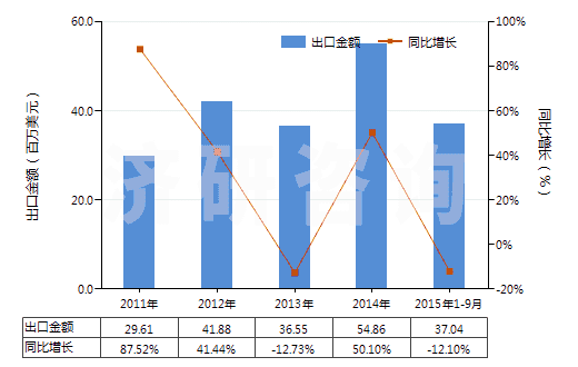 2011-2015年9月中國蕓香苷及其衍生物(HS29381000)出口總額及增速統(tǒng)計
